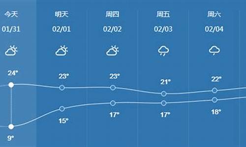 茂名天气预报一周天气_茂名天气预报一周天