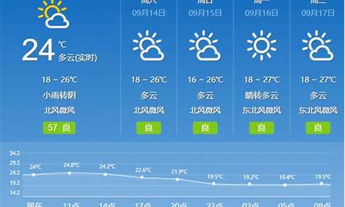 临淄天气预报7天一周查询_临淄天气预报7