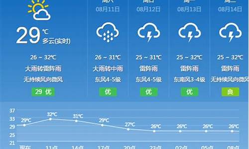 丰润天气预报一周_丰润天气预报一周天气预报