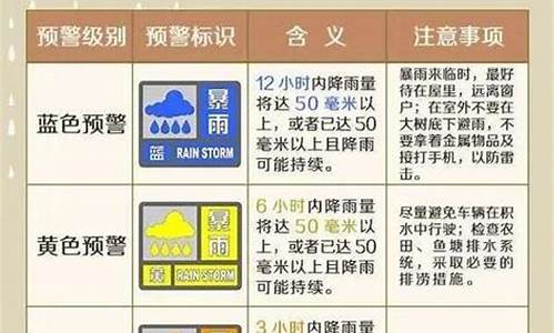 天气预警级别_天气预警级别颜色四级顺序图