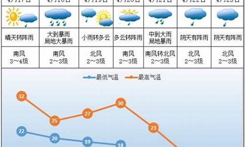 株洲未来一周天气预报_株洲未来一周天气预报 七天查询