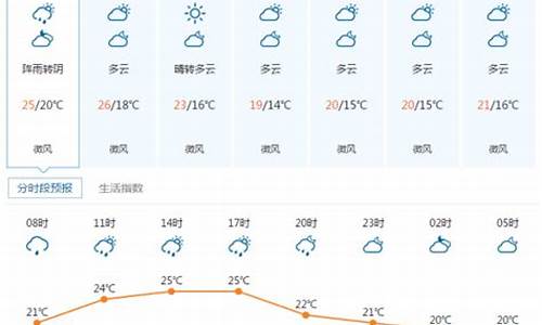 宜昌五天天气预报_宜昌5天 天气预报