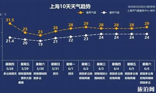 上海2021年9月9日天气_9月9日上海天气