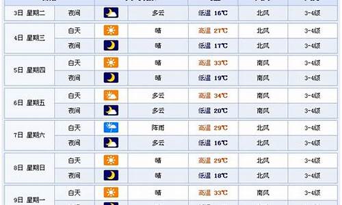 潍坊一周天气查询_潍坊一周天气预报