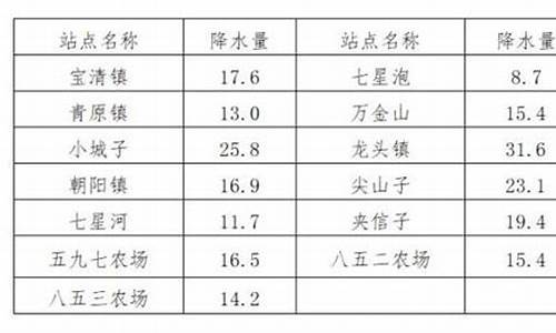 宝清县天气预报宝清县天气_宝清县天气预报15天查询