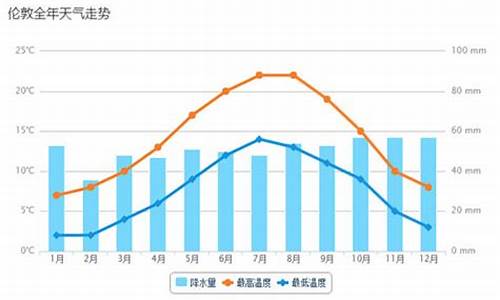 伦敦天气预报7天15天_伦敦天气预报一周天气预报10天