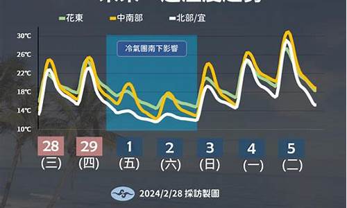 未来一周天气变化情况表_未来一周天气变化情况表怎么写