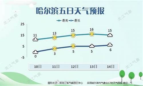 哈尔滨市天气预报一周7天_哈尔滨市天气预报一周7天查询